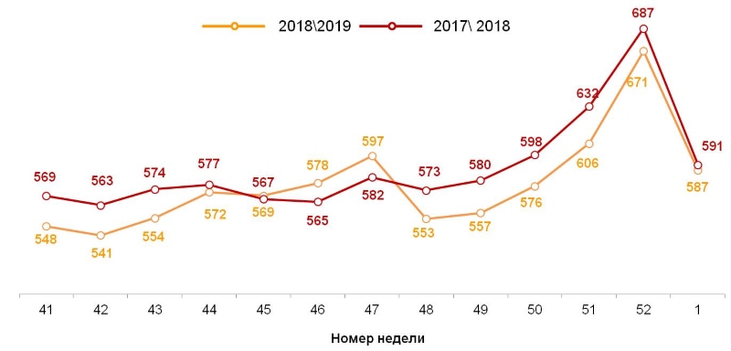 Динамика недельного среднего чека (в рублях). 2018-2019 годы, недели 41-01. 