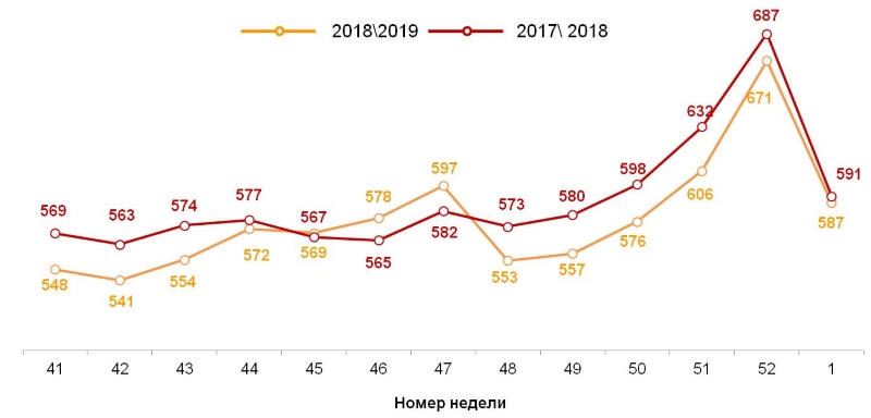Динамика недельного среднего чека (в рублях). 2018-2019 годы, недели 41-01. Динамика недельного среднего чека (в рублях). 2018-2019 годы, недели 41-01.