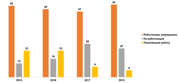 Динамика занятости 2015 – 2018. В % от общего числа опрошенных.