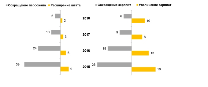 Изменения в компаниях.  В % от общего числа стабильно работающих последние полгода.