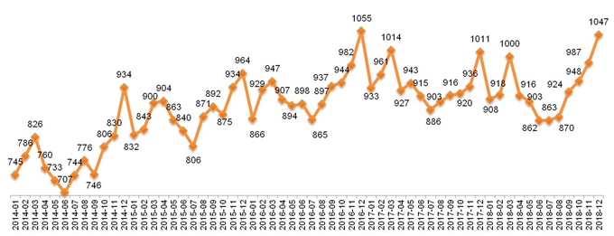 Динамика Индекса «Кофе с Молоком», 2014 – 2018.