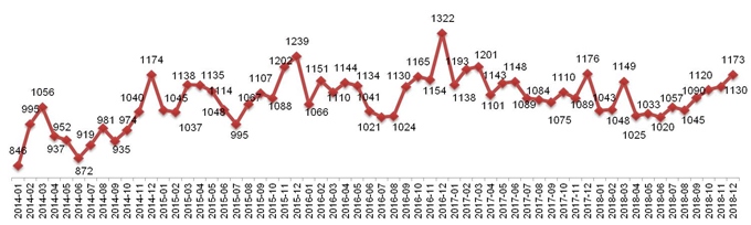 Динамика Индекса «Кофе с Молоком» в Москве, 2014 – 2018.