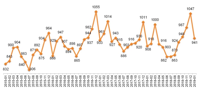 Динамика Индекса «Кофе с Молоком», 2015 – 2019.