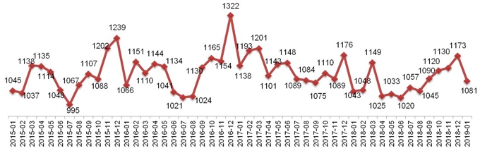 Динамика Индекса «Кофе с Молоком» в Москве, 2015 – 2019.