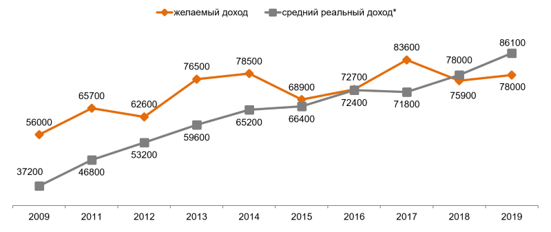 Средний желаемый доход (руб.) и средний реальный доход* (руб.) семьи при двух работающих. *На основе данных Росстата о средней номинальной заработной плате на февраль 2019 года.
