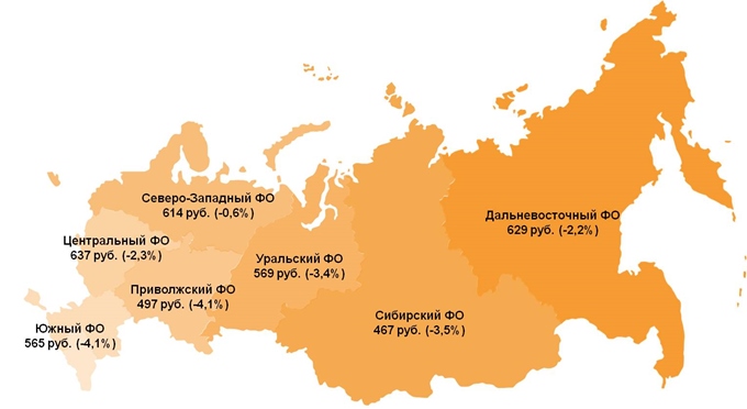 Величина среднего чека по федеральным округам. В скобках указано изменение к предыдущему месяцу.