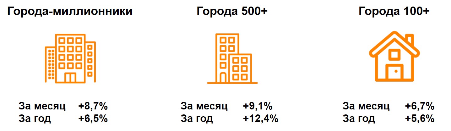 Динамика номинальных повседневных расходов жителей российских городов (миллионники, 500+, 100+)
