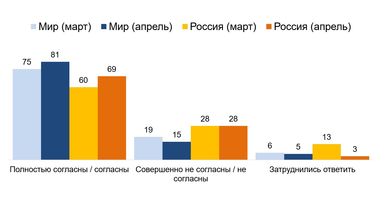 Как жители планеты Земля отвечали на вопрос: “Я готов пожертвовать некоторыми своими правами, если это поможет сдержать распространение коронавируса” (%)