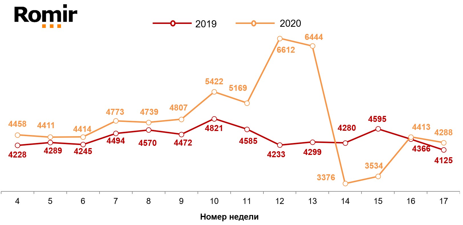 Динамика недельных номинальных повседневных расходов (в рублях) жителей российских городов с населением от 100 тысяч жителей. 2019-2020 год, недели 4-17.