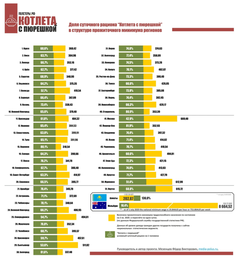 Составьте рацион питания среднестатистического россиянина