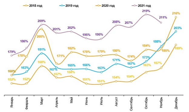 Динамика номинальных повседневных расходов. Январь 2018 – ноябрь 2021