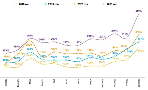 Динамика номинальных повседневных расходов. Январь 2018 – декабрь 2021