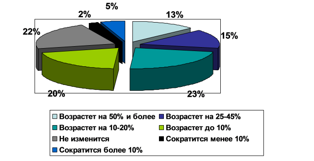 Как изменится бюджет маркетинга в вашей компании в 2013-м году. В % от числа опрошенных. Как изменится бюджет маркетинга в вашей компании в 2013-м году. В % от числа опрошенных.