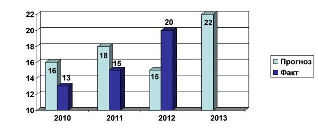 Ожидаемые и фактические темпы роста расходов на маркетинг в 2010 – 2013-м гг. Средняя взвешенная оценка; в % роста. Ожидаемые и фактические темпы роста расходов на маркетинг в 2010 – 2013-м гг. Средняя взвешенная оценка; в % роста.