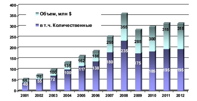 Динамика рынка маркетинговых исследований. 2001 – 2012 гг. Динамика рынка маркетинговых исследований. 2001 – 2012 гг.