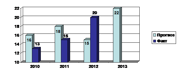 Ожидаемые и фактические темпы роста расходов на маркетинг в 2010 – 2013-м гг. Средняя взвешенная оценка; в % роста.