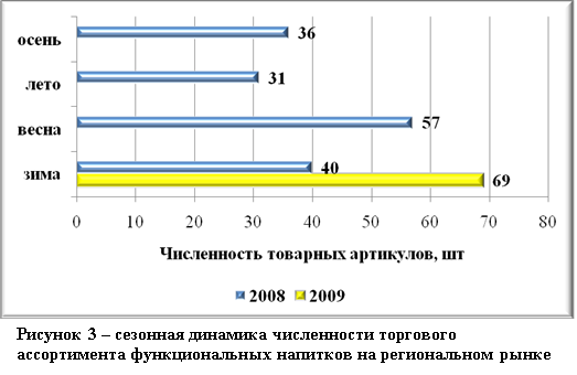 Реферат: Анализ рынка слабоалкогольных напитков