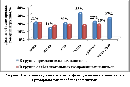 Реферат: Анализ рынка слабоалкогольных напитков