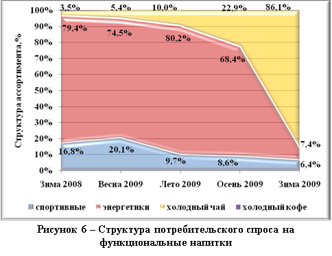 Реферат: Анализ рынка слабоалкогольных напитков