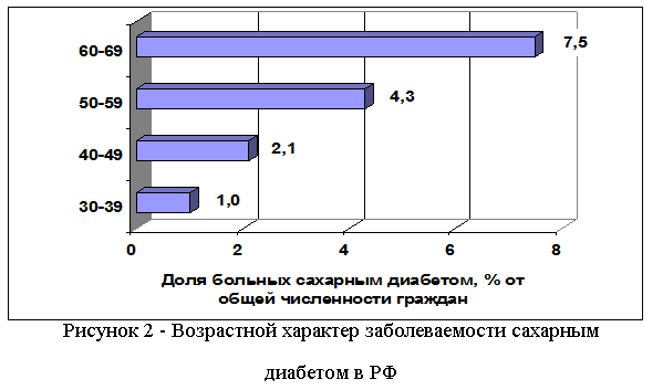 Возраст заболевания сахарным диабетом