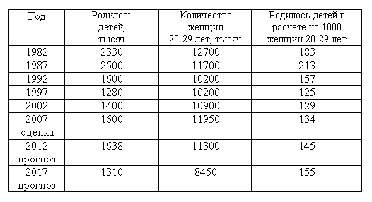 Сколько людям родившимся в 2003. Сколько детей родилось в 2007 году в России. Сколько людей родилось в 2007 году в России. Сколько лет рождается ребенок. Сколько родилось детей в 1992 году.