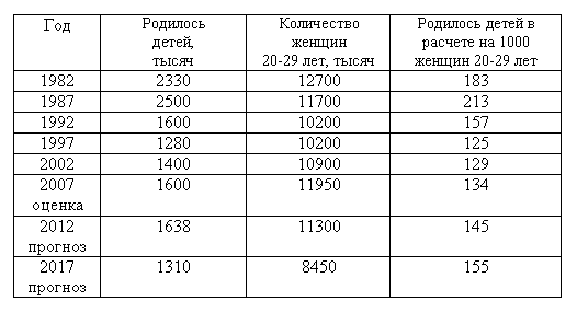 Сколько детей родилось 29 февраля