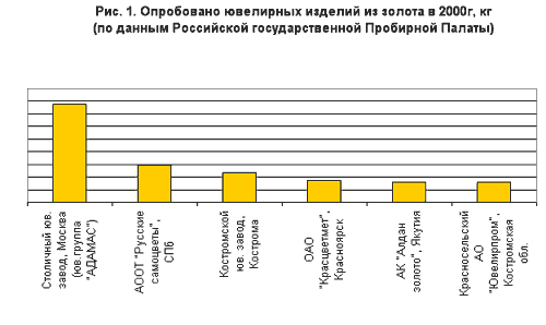 Рис. 1: Опробовано ювелирных изделий из золота, кг.