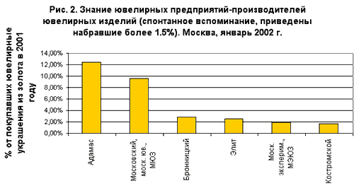 Рис. 2: Знание ювелирных предприятий-произлодителей (спонтанное вспоминание)