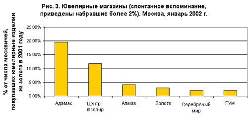 Рис. 3: Ювелирные магазины (спонтанное вспоминание)