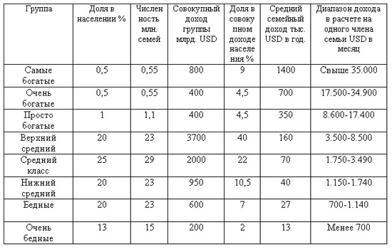 Доходы по 20 группам. Таблица населения РФ по уровню дохода. Распределение доходов в США. Распределение доходов населения в России. Класс людей по доходу в России таблица.