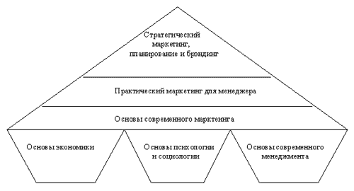 Структура программы подготовки управляющих маркетингом