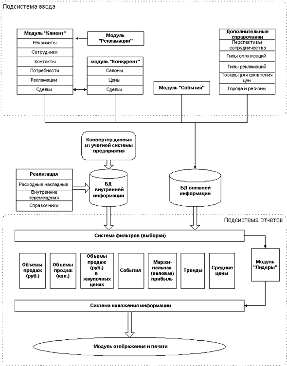 Реферат: Информационные системы маркетинга