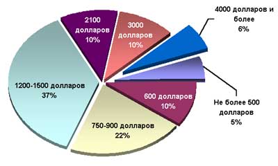 Описание: Диаграмма. Не более 500 долларов — 5%, 600 долларов — 10%, 750-900 долларов — 22%, 1200-1500 долларов — 37%, 2100 долларов — 10%, 3000 долларов — 10%, более 4000 долларов — 6%