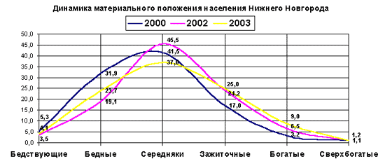 Динамика материального положения населения Нижнего Новгорода