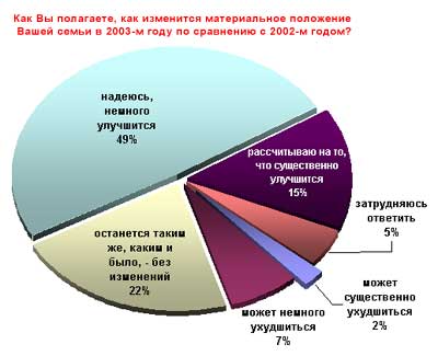 Диаграмма: Как Вы полагаете, как изменится материальное положение Вашей семьи в 2003-м году по сравнению с 2002-м годом?