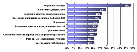 Проблемы, в наибольшей степени волнующие представителей среднего класса