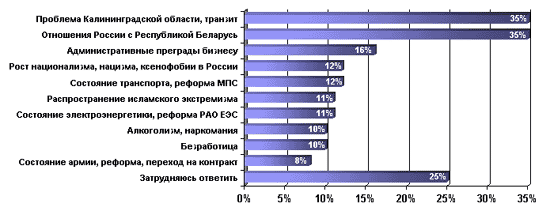 Проблемы, в наименьшей степени волнующие представителей среднего класса