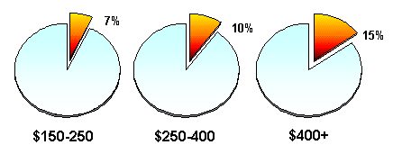 Диаграмма: Доля сбережений в зависимости от уровня дохода