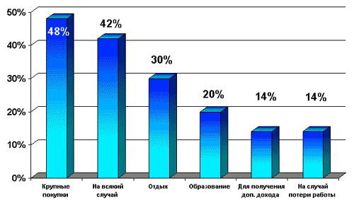 Диаграмма: Зачем люди копят деньги?