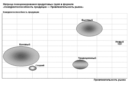 Матрица позиционирования продуктовых групп в формате Конкурентоспособность продукции — Привлекательность рынка