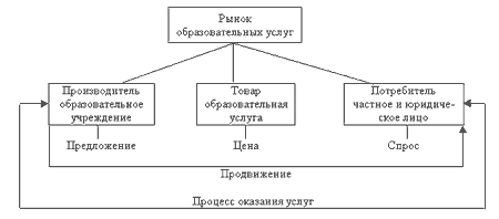 Статья: Цены на образовательные услуги в конкурентной среде вуза