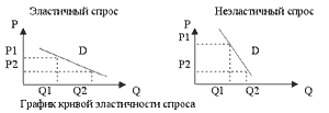 График кривой эластичности спроса