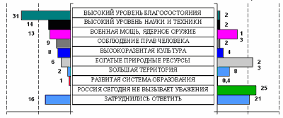 Рисунок 1. Оценка престижа России в мире (% к числу опрошенных)