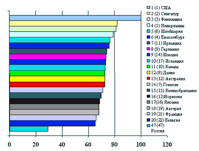 Рисунок 2. Мировой рейтинг конкурентоспособности стран в 2000 (1999) г.г.