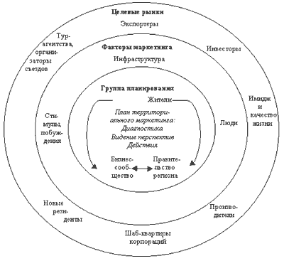 Рисунок 1. Внутренняя и внешняя маркетинговая среда региона.