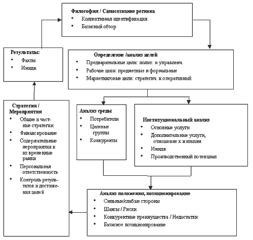 Реферат: Сущность регионального территориального маркетинга