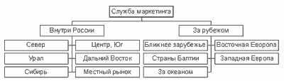 Рисунок 6. Вариант региональной структуры службы маркетинга предприятия