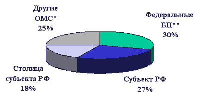 Рисунок 1. Структура консолидированного бюджета субъектов РФ. (среднее)
