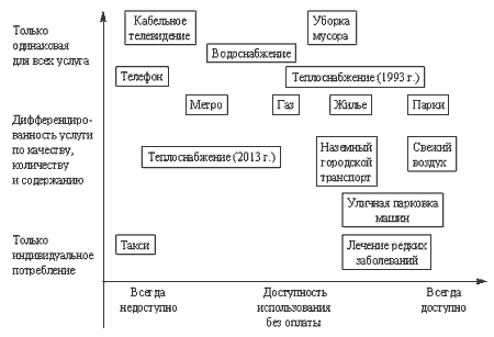 Рисунок 4. Дифференцированность услуг по способу оплаты