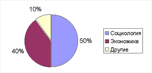 Описание: Социология — 50%, Экономика — 40%, Другие — 10%